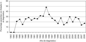 Porcentaje de pacientes con diagnóstico simultáneo de infección por VIH y sida distribuidos por años.