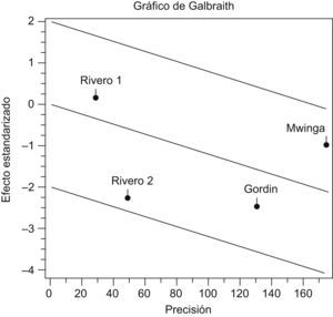 Análisis de heterogeneidad entre estudios realizado mediante una representación gráfica de la variabilidad entre estudios con la utilización del gráfico de Galbraith.