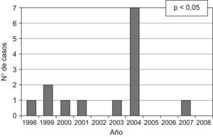 Curva epidémica histórica de casos de hepatitis C aguda en el período de 1998 a 2008. Registro de enfermedades de declaración obligatoria.