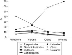 Frecuencia de los distintos tipos de infecciones según la estación.