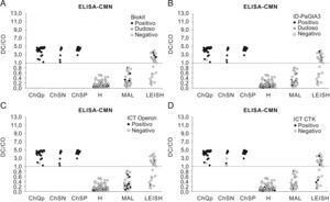 Comparación de los niveles de anticuerpos observados en el enzimoinmunoanálisis-Centro Nacional de Microbiología con respecto a las pruebas no convencionales. Línea discontinua: CO. (ChQP: chagásicos diagnosticados en zona endémica; ChSN: seropositivos con PCR negativa; ChSP: seropositivos con PCR positiva; CO: cut-off ‘umbral de reactividad’; DO: densidad óptica; H: controles sanos; LEISH: pacientes con leishmaniasis visceral; MAL: pacientes con malaria).