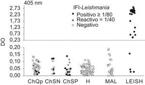 Comparación de los niveles de anticuerpos mediante enzimoinmunoanálisis-rk39 e inmunofluorescencia indirecta-Leishmania. Línea discontinua: CO (ChQP: chagásicos diagnosticados en zona endémica; ChSN: seropositivos con PCR negativa; ChSP: seropositivos con PCR positiva; CO: cut-off ‘umbral de reactividad’; DO: densidad óptica; H: controles sanos; LEISH: pacientes con leishmaniasis visceral; MAL: pacientes con malaria).