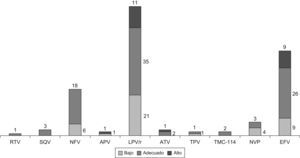 Distribución de las concentraciones plasmáticas de los distintos antirretrovirales, expresado como número de pacientes. APV: amprenavir; ATV: atazanavir; EFV: efavirenz; LPV/r: lopinavir/ritonavir; NFV: nelfinavir; NVP: nevirapina; RTV: ritonavir; SQV: saquinavir; TMC-114: darunavir; TPV: tipranavir.