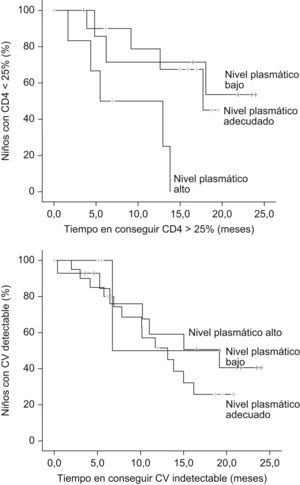 Curvas de supervivencia que analizan el tiempo en conseguir el porcentaje de linfocitos CD4 superior al 25% y carga viral indetectable.