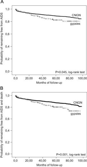 Kaplan–Meier curves of the time to a first diagnosis of AIDS or to disease progression (first diagnosis of AIDS or death), according to ethnic classification of patients): (A) Time to the first diagnosis of AIDS. (B) Time to disease progression. CNGN: Caucasian non-gypsy natives.