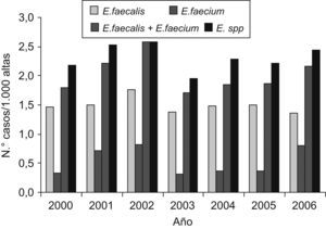 Evolución de la incidencia de bacteriemia enterocócica durante el período de estudio.