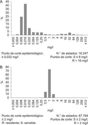 A) Distribución de los valores de concentración mínima inhibitoria del ciprofloxacino R: resistente; S: sensible para Escherichia coli. B) Distribución de los valores de concentración mínima inhibitoria de la vancomicina y Staphylococcus aureus. (Datos tomados de la página web del grupo European Committe of Antimicrobial Susceptibility Testing [http://www.eucast.org/mic_distributions_of_wild_type_microorganisms/]). Se indican los puntos de corte clínicos y el punto de corte epidemiológico definido por el grupo European Committe of Antimicrobial Susceptibility Testing. R: resistente; S: sensible.