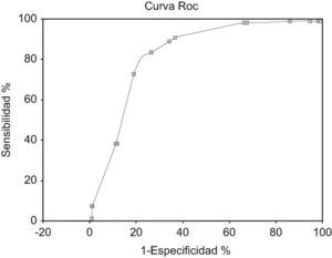 Curva ROC de la validación del modelo predictivo de bacteriemias por anaerobios periodo 2005–06.