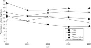 Porcentaje de personas con menos de 200CD4/μl en el momento del diagnóstico de VIH, según el año de diagnóstico y modo de transmisión.