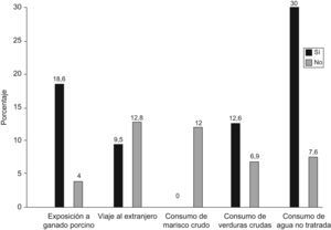 Detección de anticuerpos anti-VHE IgG según factores de riesgo.