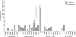 Casos de conjuntivitis folicular según fecha de inicio de los síntomas.