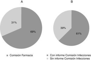 Rol de las Comisiones de Farmacia y de Infecciones/Política Antibiótica en la incorporación de nuevos antimicrobianos. A) “Cuando se comercializa un nuevo antibiótico, ¿quién decide si se incorpora a la farmacia del hospital?”. B). Centros en los que la aprobación depende de la comisión de Farmacia: “¿Está supeditada la aprobación a un informe de la comisión de Infecciones/Política Antibiótica?”