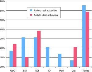 Ámbitos de actuación de las actividades de mejora de uso hospitalario de antibiótico en centros con actividades en funcionamiento. Ámbito ideal: respuesta a la pregunta sobre dónde se debería actuar; Ámbito real: en curso en el momento actual; UdC: Unidades de Críticos; SM: Servicios Médicos; SQ: Servicios Quirúrgicos; ID: Unidades con grandes inmunodeprimidos; Ped: Unidades Pediátricas; Urg: Urgencias.