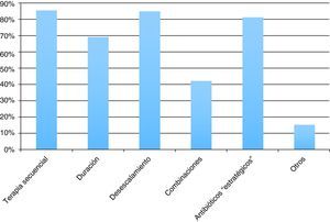 Aspectos de la mejora de utilización de antimicrobianos sobre las que inciden los centros con actividades de optimización de uso antimicrobiano.