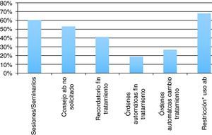 Estrategias/métodos empleados en las actividades de mejora de uso de antibióticos. ab: antibiótico; *Restricción: es necesaria la aprobación por parte de las personas encargadas de este tipo de actividades para la administración de determinados antibióticos.