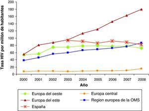 Infecciones de VIH por millón de habitantes, Europa.