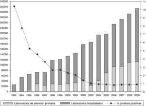 Número de pruebas diagnósticas del VIH realizadas y porcentaje de pruebas positivas. Red de laboratorios de Cataluña, 1993-2009.