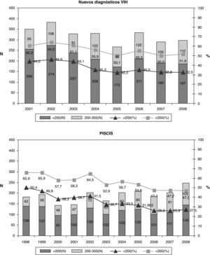 Evolución del retraso diagnóstico en los nuevos diagnósticos de infección por VIH (2001-2008) y en la cohorte PISCIS (1998-2008).