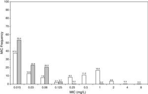 MIC distribution of ceftriaxone against 373 paediatric strains of S. pneumoniae (white bars) and 438 paediatric strains of H. influenzae (grey bars).