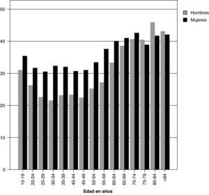 Prevalencia (%) de prescripción de antibióticos por grupos de edad y sexo.