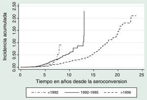 Incidencia acumulada de casos de sida (primer episodio) desde el inicio de la seroconversión según período calendario, definido en función de la disponibilidad de tratamientos en la población. El segundo período (1992–1995) fue considerado el período de referencia.