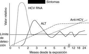 Evolución clínica y analítica de la infección por el VHC.