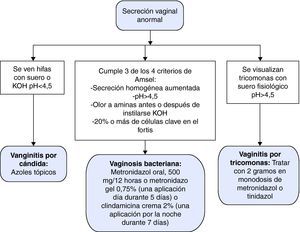 Algoritmo diagnóstico y tratamiento de la secreción vaginal anormal.