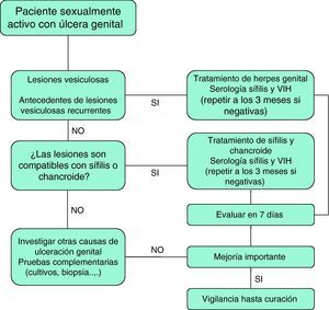 Algoritmo de tratamiento empírico de la enfermedad ulcerosa genital.