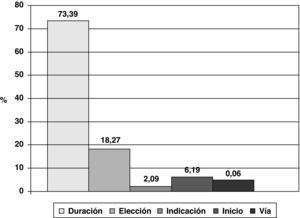 Causas de inadecuación de la profilaxis antibiótica prequirúrgica.