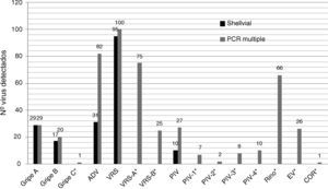 Número total de virus respiratorios aislados por cultivo celular y detectados por PCR múltiple. *Virus respiratorios detectados y/o tipados solo por PCR múltiple.