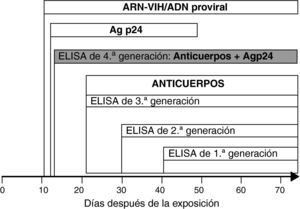Tiempo de aparición de marcadores específicos de infección VIH.