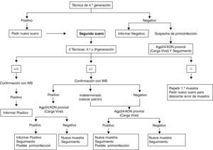 Algoritmo del diagnóstico de infección VIH.
