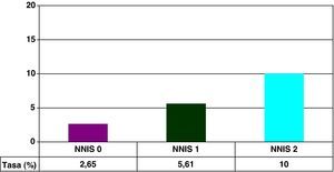 Incidencia de infección por índice de riesgo NHSN (N=592). NHSN: National Healthcare Safety Network.