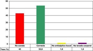 Descripción de la evaluación de la preparación prequirúrgica.