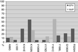 Frequency of NNRTI-RAMs after short-term virological failure.