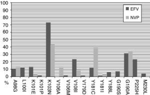 Frequency of NNRTI-RAMs after long-term virological failure.