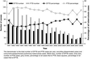 Trends in extrapulmonary tuberculosis (EPTB) and pulmonary tuberculosis (PTB), Ferrol 1991-2008.