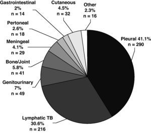 Extrapulmonary tuberculosis sites of diseases, Ferrol, 1991-2008 (n=705).