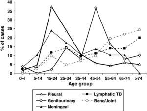 Extrapulmonary tuberculosis by age groups, five anatomic sites, Ferrol 1991-2008 (n=705).