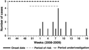 Epidemic curve, risk period and period of investigation.
