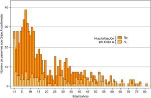 Distribución de los casos de gripe A(H1N1) confirmados por el laboratorio en el HUVH, según la edad y si hubo hospitalización o no.