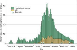 Carga asistencial en el HUVH. Total de pacientes con gripe A(H1N1) 2009 ingresados según la fecha. Se señala si la hospitalización fue en UCI o en otras unidades, y las defunciones. Del 2 de julio de 2009 al 22 de febrero de 2010.