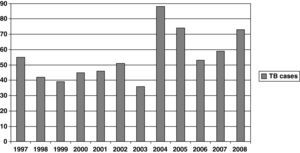Number of TB cases by year of study (χ2 for linear trend: 15.98; P<.001).