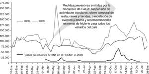 Obsérvese la diferencia de casos de infección respiratoria aguda en la Ciudad de México en el año 2008 y 2009 reportados por el Boletín de Epidemiología la Secretaría de Salud (J00-J06, J20, J21 excepto J02.0 y J03.0 de la Clasificación Internacional de Enfermedades 10.a Revisión CIE-10). Abajo se muestra la curva epidémica de los casos de influenza AH1N1 diagnosticados en el HECMR durante las epidemias.