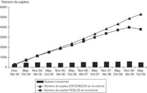 Inclusión de sujetos en CoRIS desde enero de 2004 hasta octubre de 2009.