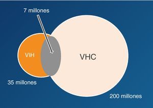 Coinfección VIH-VHC.