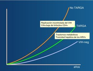 Progresión de la fibrosis hepática en pacientes infectados por el VIH con hepatitis crónica C. Impacto del TARGA.