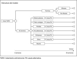 Estructura del modelo de evaluación económica para cada pauta de TARV.