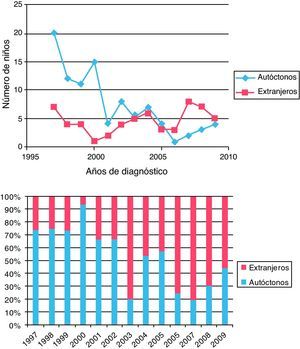 Nuevos diagnósticos de VIH en niños autóctonos y extranjeros en número absoluto y porcentaje.