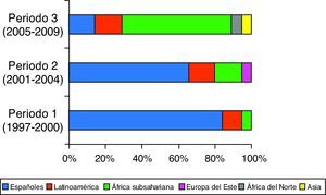 Nuevos diagnósticos por zonas de procedencia por periodos.